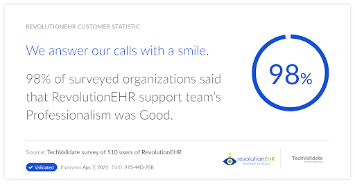 RevolutionEHR boasts a 97% customer retention rate, a testament to the system’s superior customer service and support team. When you switch to RevolutionEHR, you gain access to helpful training resources and friendly customer support personnel who are happy to answer your questions and feedback. 