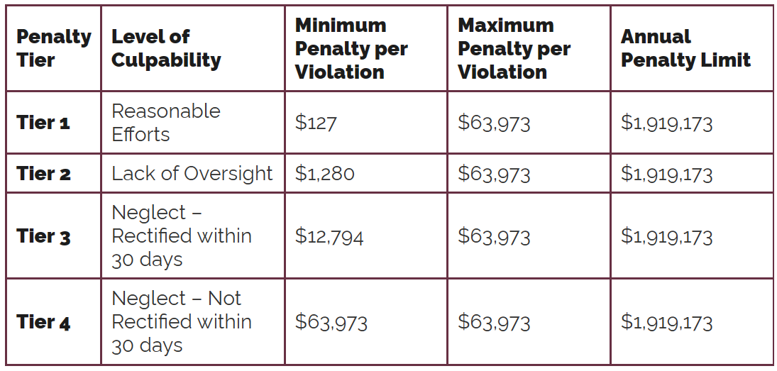 cost of noncompliance by tier
