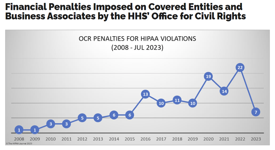 ocr penalities for hipaa violations 2008 - 7-2023